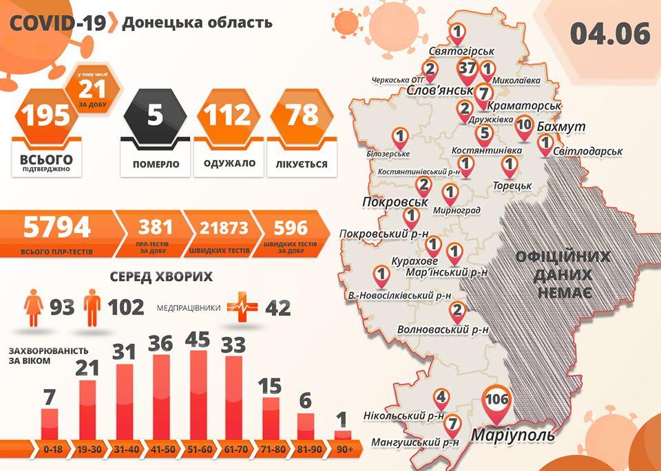 На Донетчине за сутки выявили 21 заболевшего коронавирусом. Это антирекорд